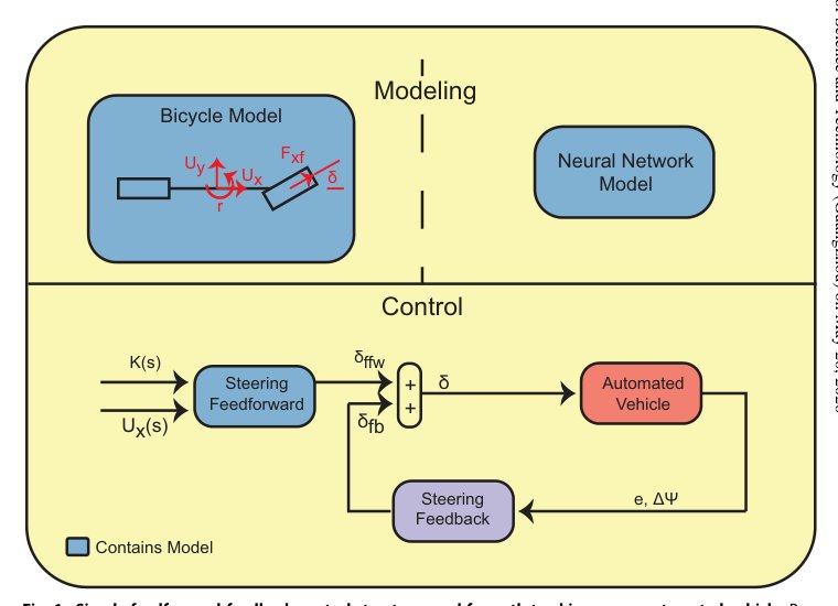 Neural network vehicle models for high-performance automated driving Figure 1