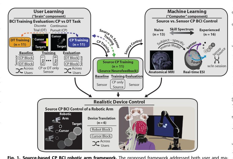 Noninvasive neuroimaging enhances continuous neural tracking for robotic device control Figure 1