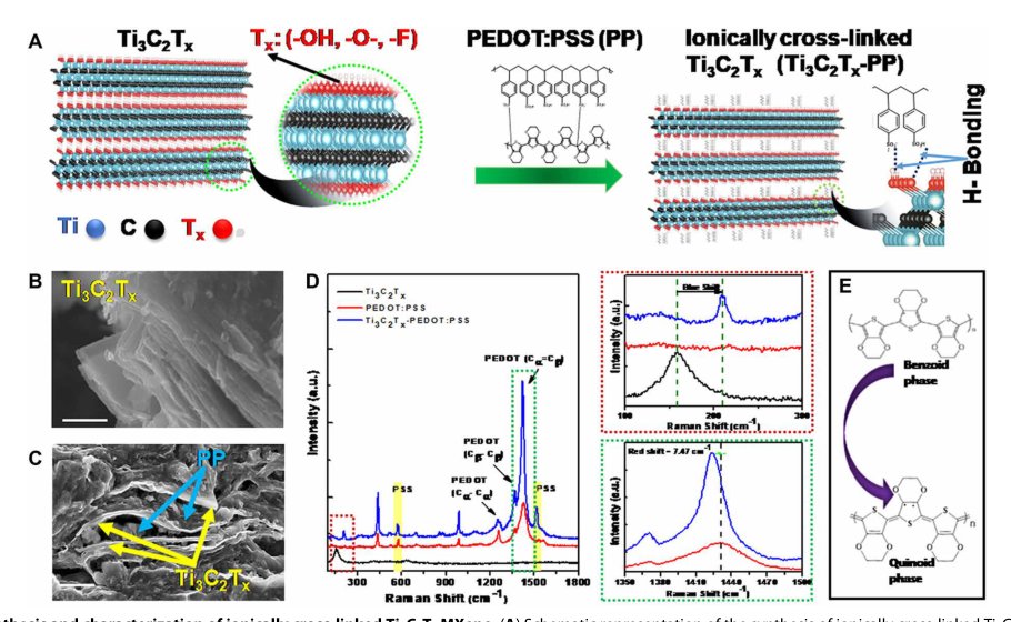 MXene artificial muscles based on ionically cross-linked Ti <sub>3</sub> C <sub>2</sub> T <sub> <i>x</i> </sub> electrode for kinetic soft robotics Figure 1