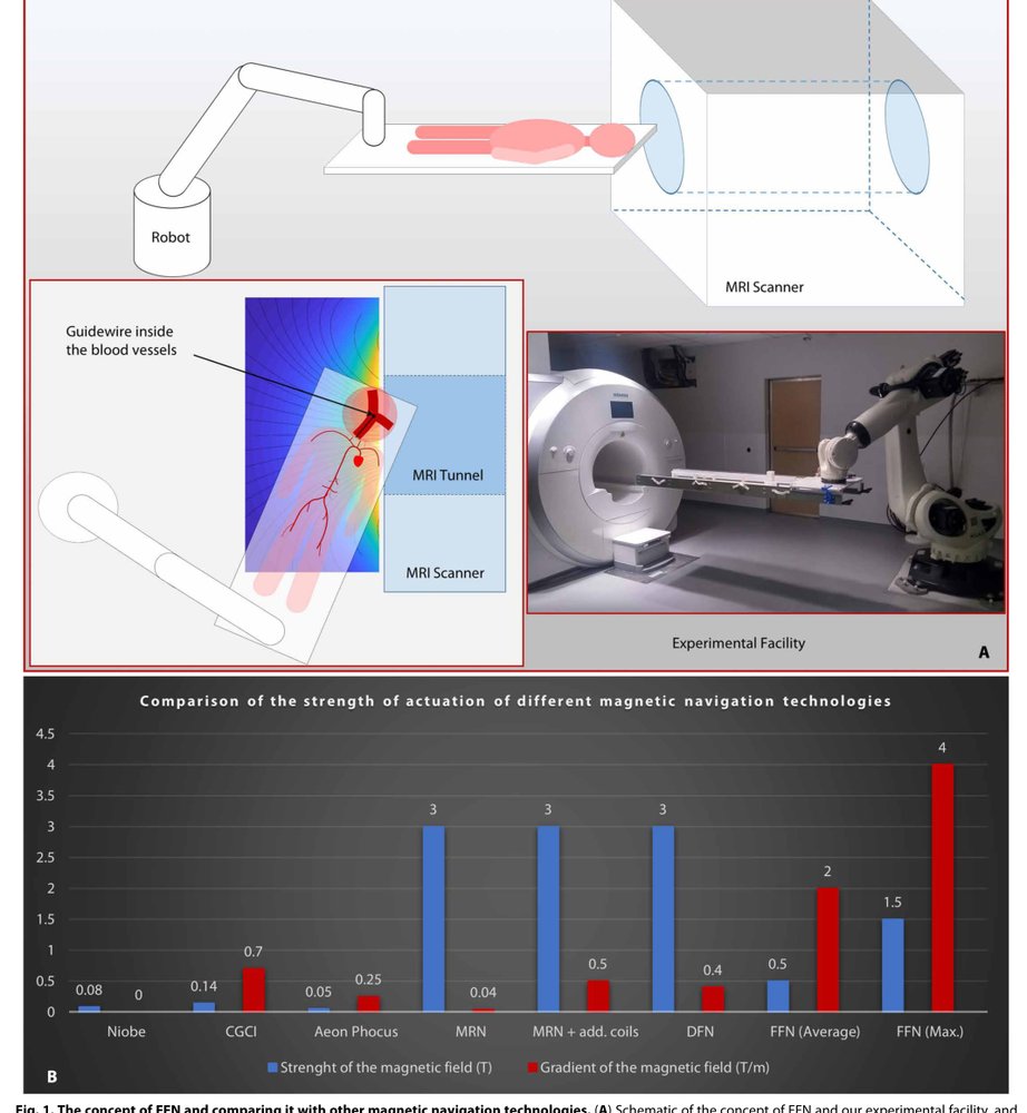 Using the fringe field of a clinical MRI scanner enables robotic navigation of tethered instruments in deeper vascular regions Figure 1