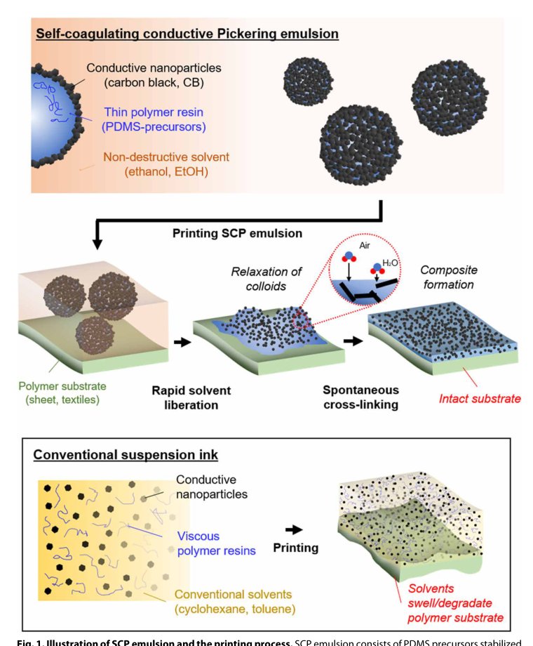 Sustainable manufacturing of sensors onto soft systems using self-coagulating conductive Pickering emulsions Figure 1