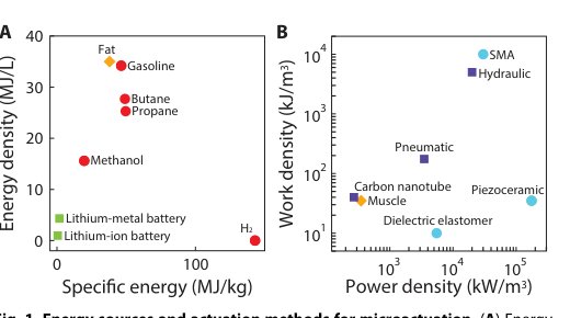 An 88-milligram insect-scale autonomous crawling robot driven by a catalytic artificial muscle Figure 1