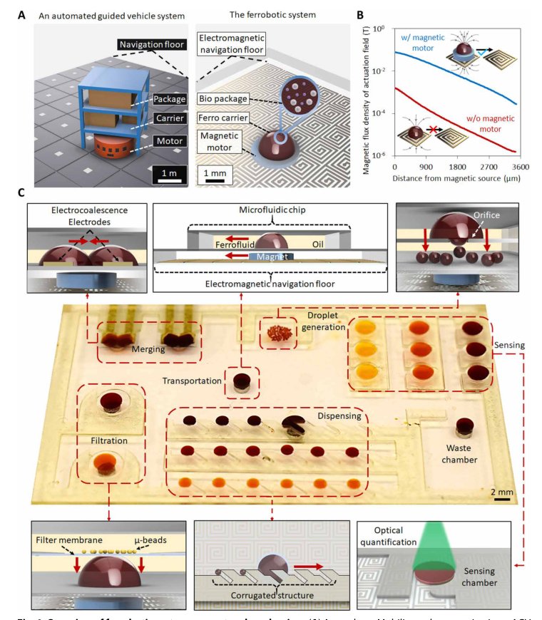 A ferrobotic system for automated microfluidic logistics Figure 1