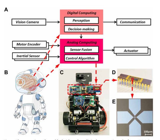 A memristor-based hybrid analog-digital computing platform for mobile robotics Figure 1