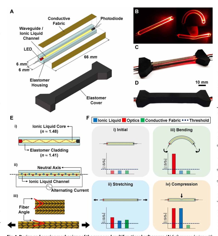Heterogeneous sensing in a multifunctional soft sensor for human-robot interfaces Figure 1