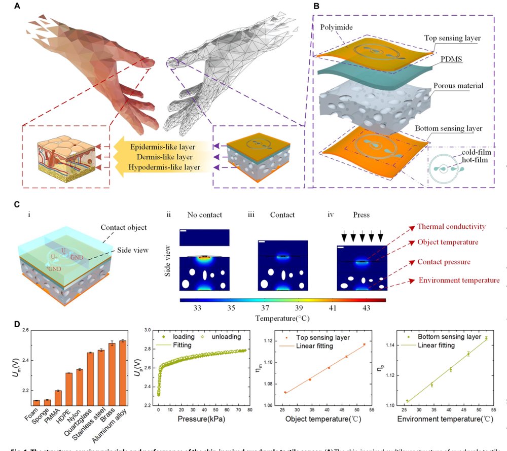 Skin-inspired quadruple tactile sensors integrated on a robot hand enable object recognition Figure 1