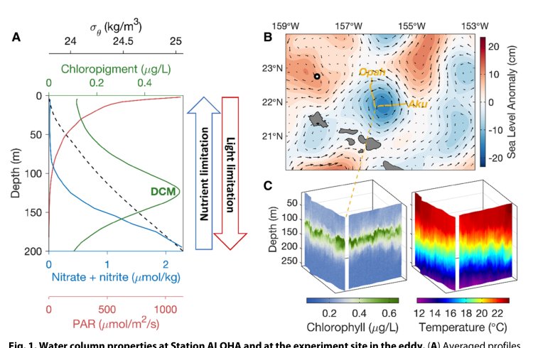 A system of coordinated autonomous robots for Lagrangian studies of microbes in the oceanic deep chlorophyll maximum Figure 1