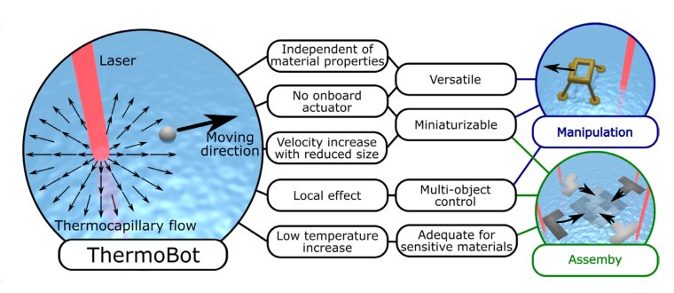 A microrobotic platform actuated by thermocapillary flows for manipulation at the air-water interface Figure 1
