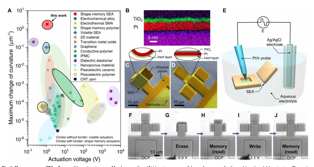 Micrometer-sized electrically programmable shape-memory actuators for low-power microrobotics Figure 1