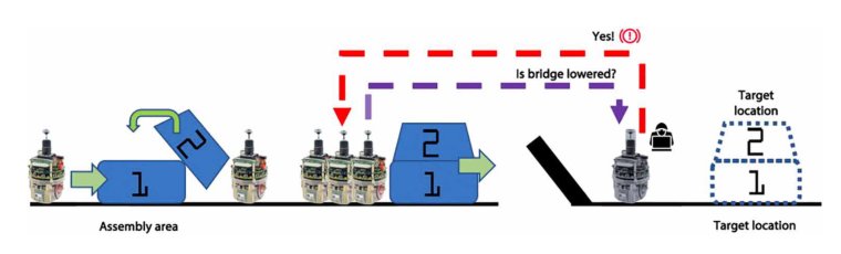 Secure and secret cooperation in robot swarms Figure 1