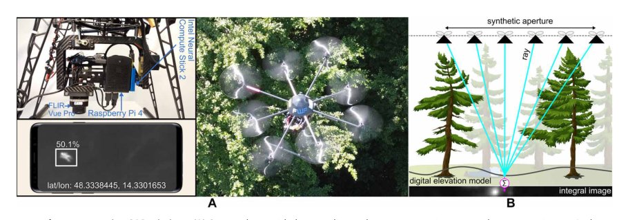 An autonomous drone for search and rescue in forests using airborne optical sectioning Figure 1