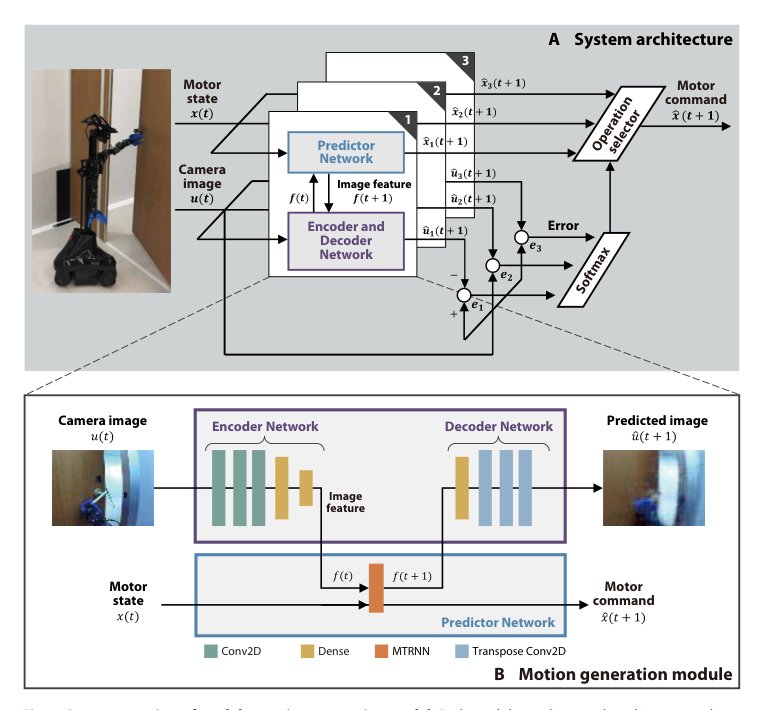 Efficient multitask learning with an embodied predictive model for door opening and entry with whole-body control Figure 1