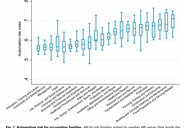 How to compete with robots by assessing job automation risks and resilient alternatives Figure 1