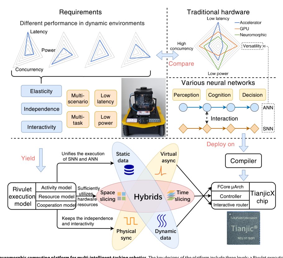 Neuromorphic computing chip with spatiotemporal elasticity for multi-intelligent-tasking robots Figure 1