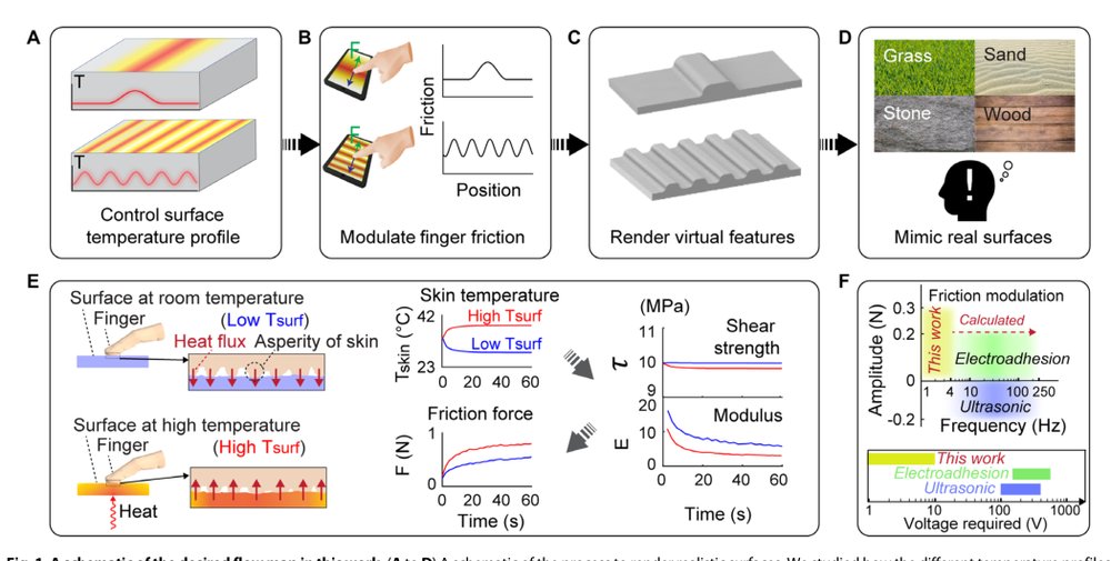 Surface haptic rendering of virtual shapes through change in surface temperature Figure 1