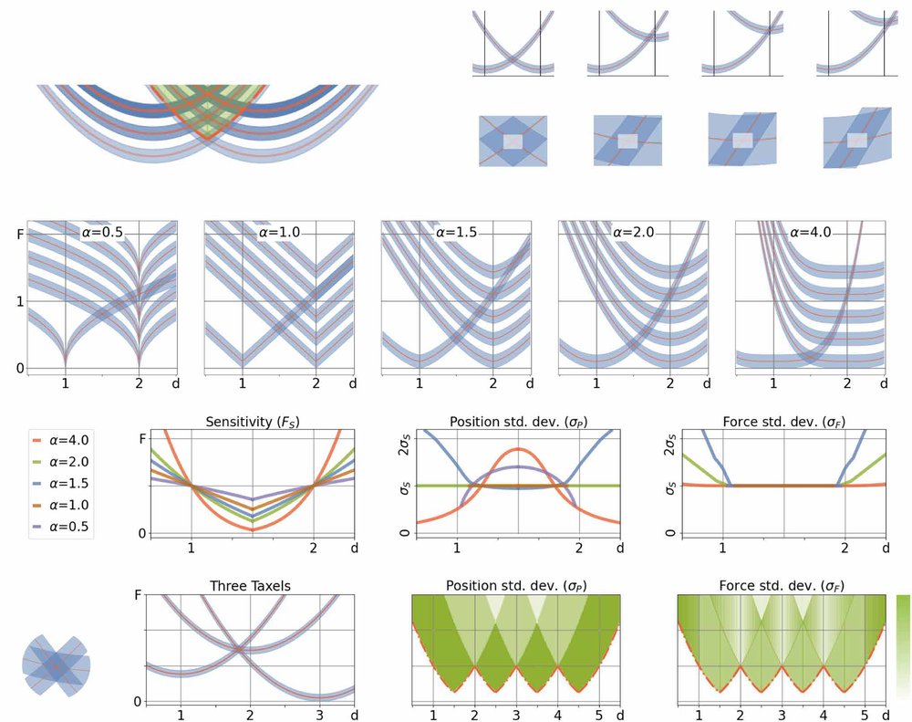 Guiding the design of superresolution tactile skins with taxel value isolines theory Figure 1