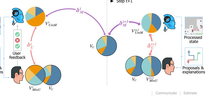 In situ bidirectional human-robot value alignment Figure 1