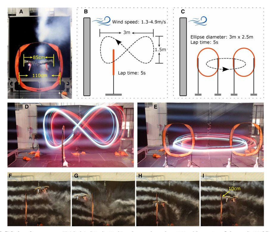 Neural-Fly enables rapid learning for agile flight in strong winds Figure 1