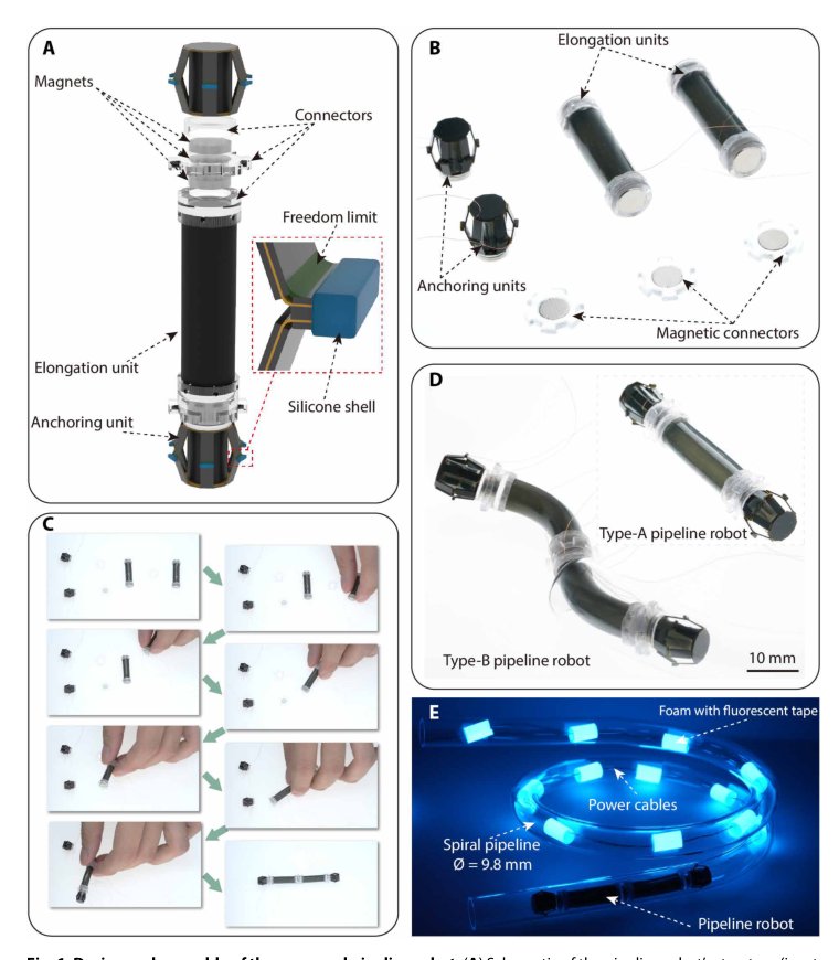 A pipeline inspection robot for navigating tubular environments in the sub-centimeter scale Figure 1