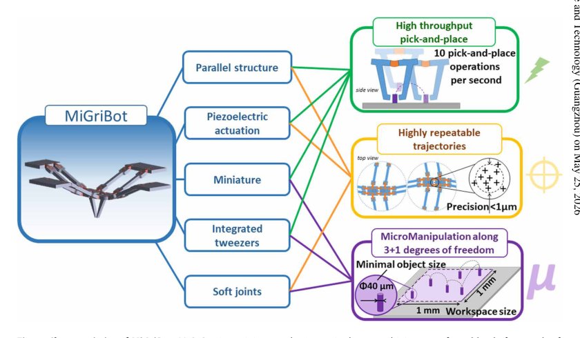 MiGriBot: A miniature parallel robot with integrated gripping for high-throughput micromanipulation Figure 1