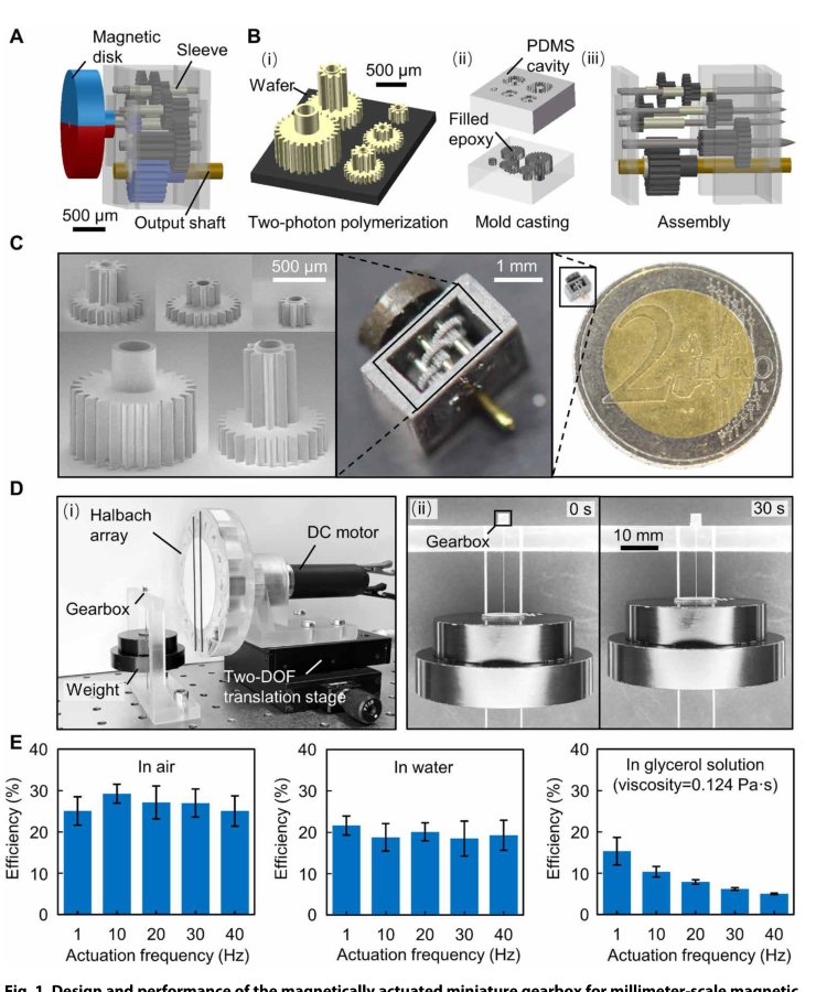 Magnetically actuated gearbox for the wireless control of millimeter-scale robots Figure 1