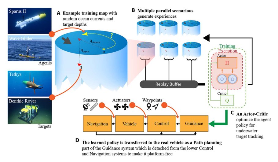 Dynamic robotic tracking of underwater targets using reinforcement learning Figure 1