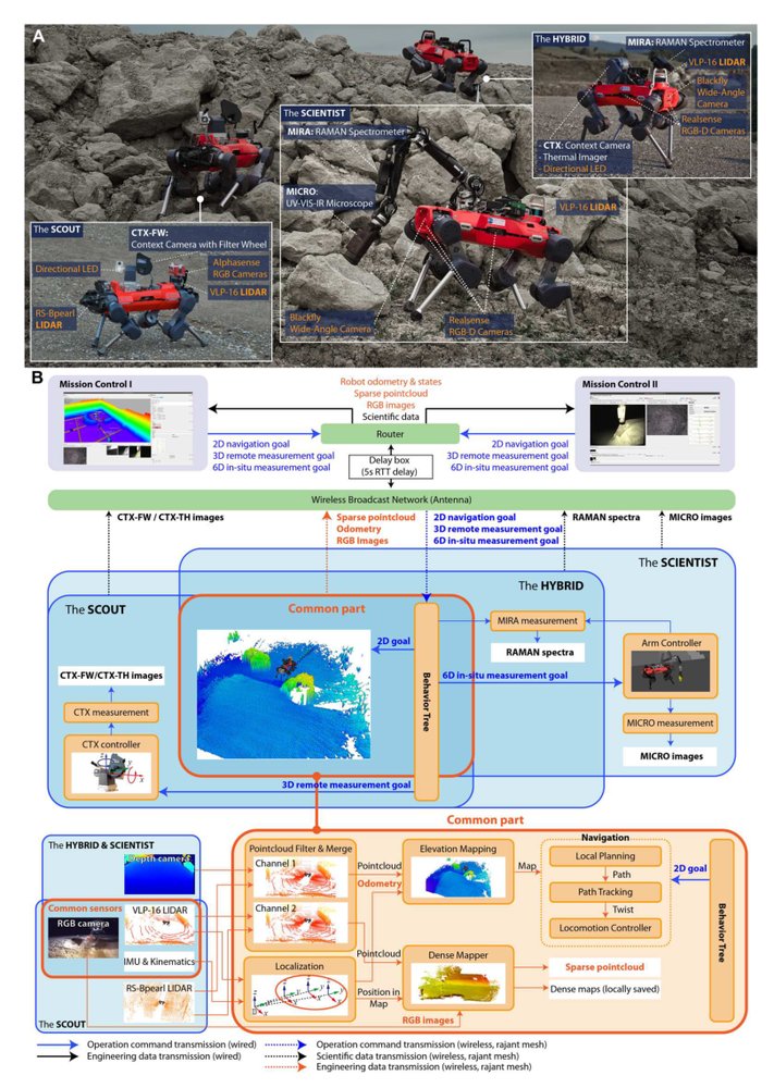 Scientific exploration of challenging planetary analog environments with a team of legged robots Figure 1