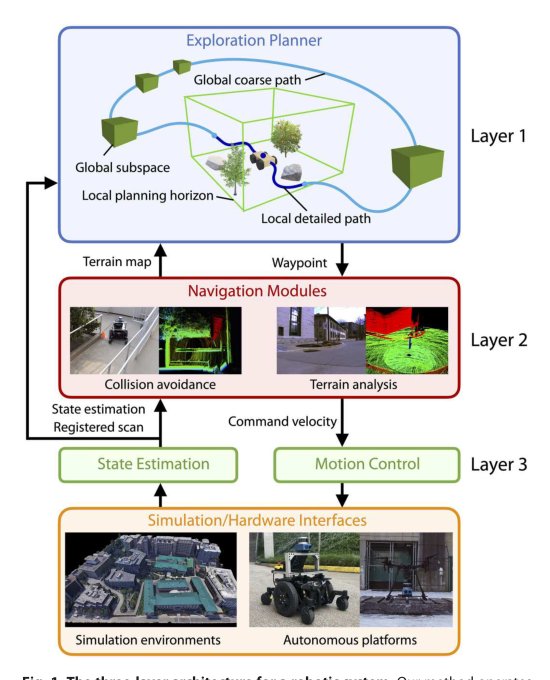 Representation granularity enables time-efficient autonomous exploration in large, complex worlds Figure 1