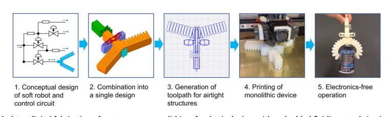 Desktop fabrication of monolithic soft robotic devices with embedded fluidic control circuits Figure 1