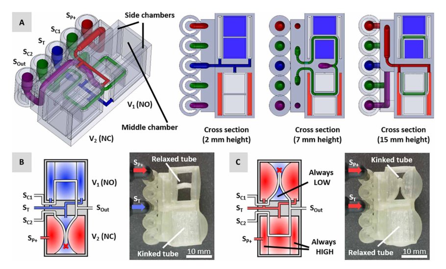 3D-printed digital pneumatic logic for the control of soft robotic actuators Figure 1