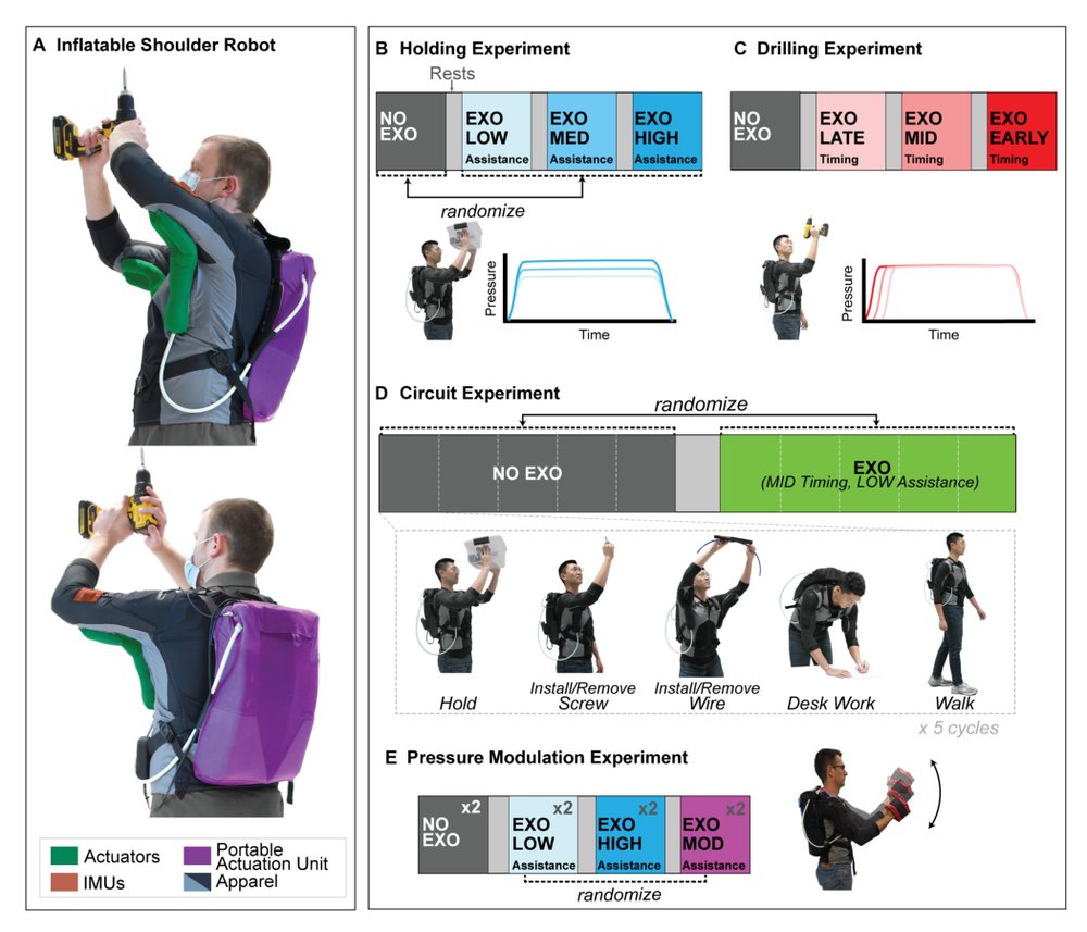 A portable inflatable soft wearable robot to assist the shoulder during industrial work Figure 1