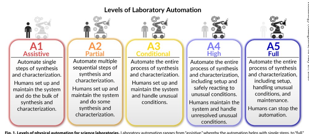 Transforming science labs into automated factories of discovery Figure 1