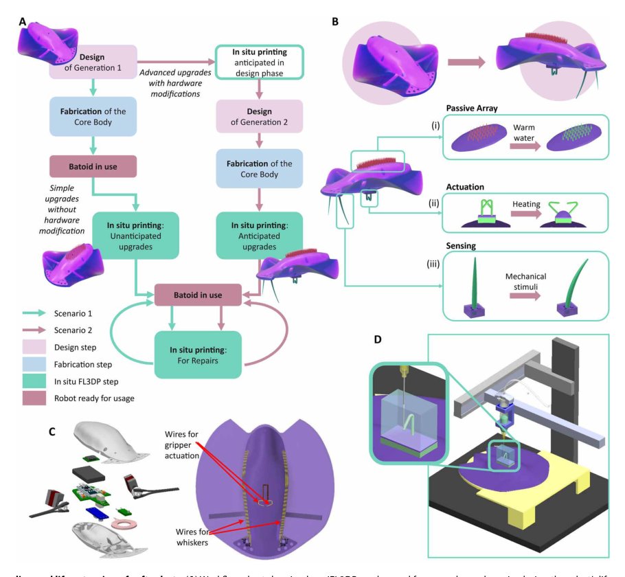 Upgrading and extending the life cycle of soft robots with in situ free-form liquid three-dimensional printing Figure 1