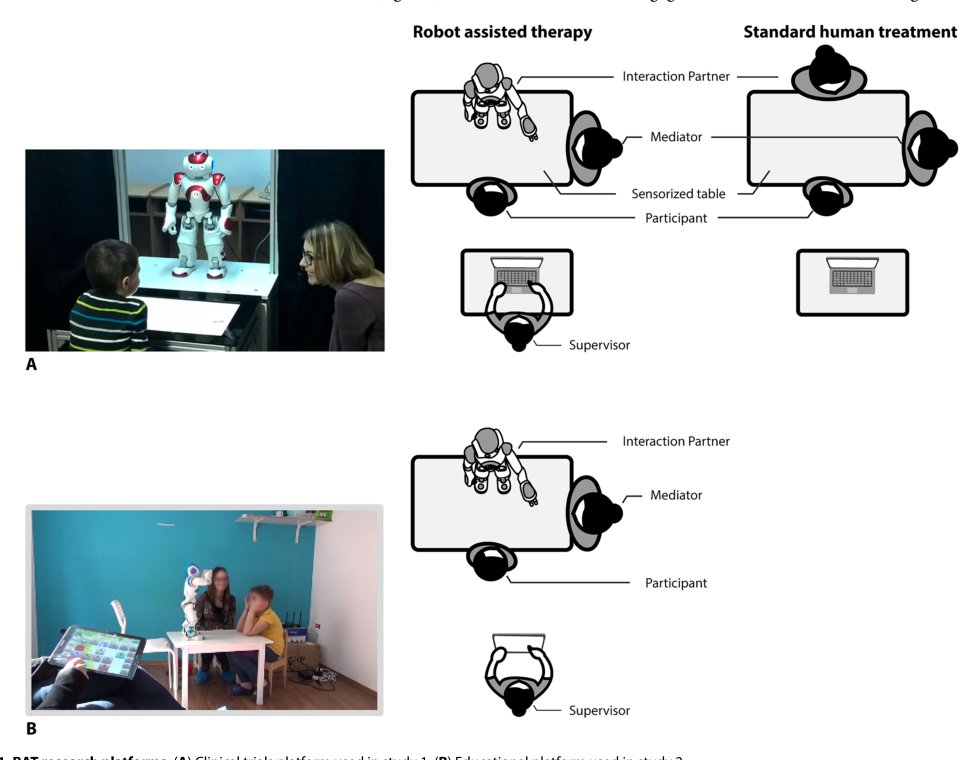 Efficacy and effectiveness of robot-assisted therapy for autism spectrum disorder: From lab to reality Figure 1