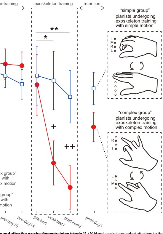 Surmounting the ceiling effect of motor expertise by novel sensory experience with a hand exoskeleton Figure 1