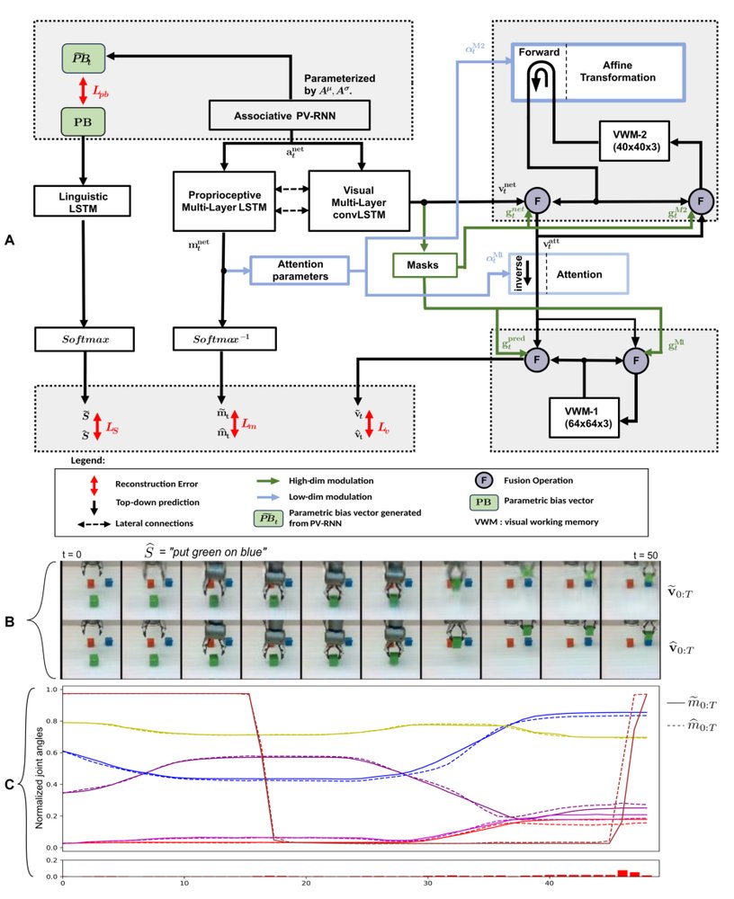 Development of compositionality through interactive learning of language and action of robots Figure 1