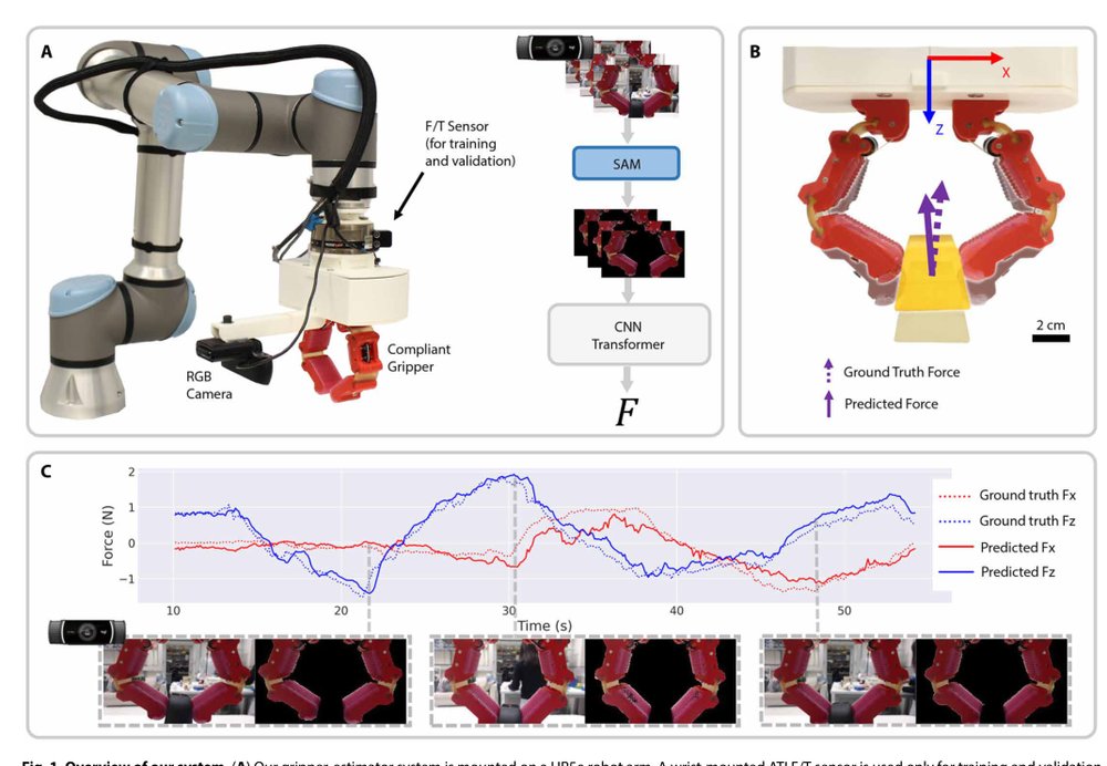 Forces for free: Vision-based contact force estimation with a compliant hand Figure 1