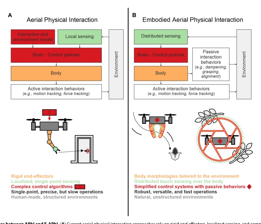 Embodied aerial physical interaction: Combining body and brain for robust interaction with unstructured environments Figure 1