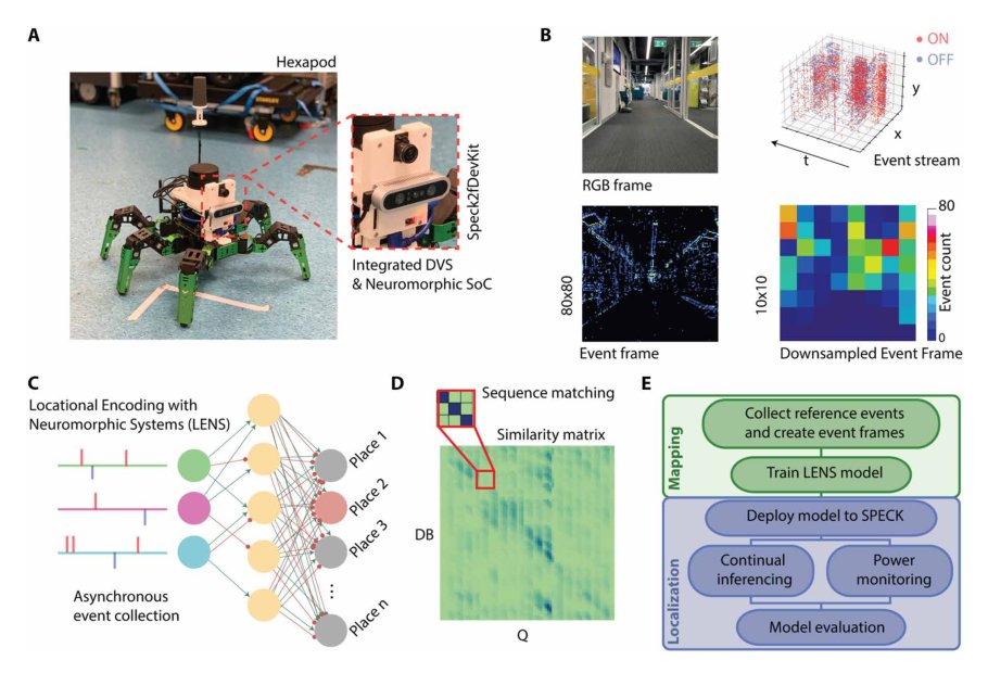 A compact neuromorphic system for ultra–energy-efficient, on-device robot localization Figure 1