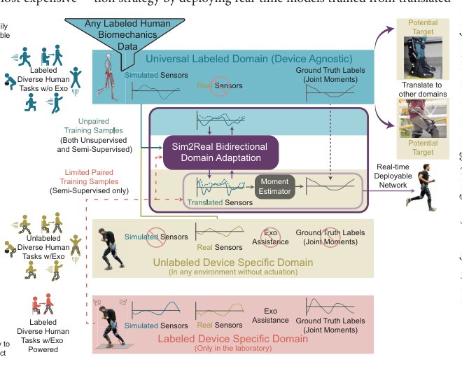 Deep domain adaptation eliminates costly data required for task-agnostic wearable robotic control Figure 1