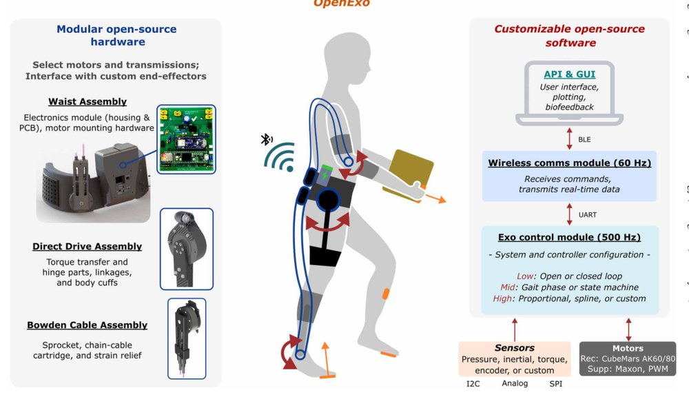 OpenExo: An open-source modular exoskeleton to augment human function Figure 1