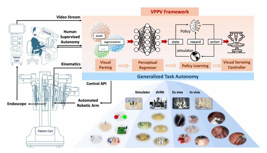 Surgical embodied intelligence for generalized task autonomy in laparoscopic robot-assisted surgery Figure 1