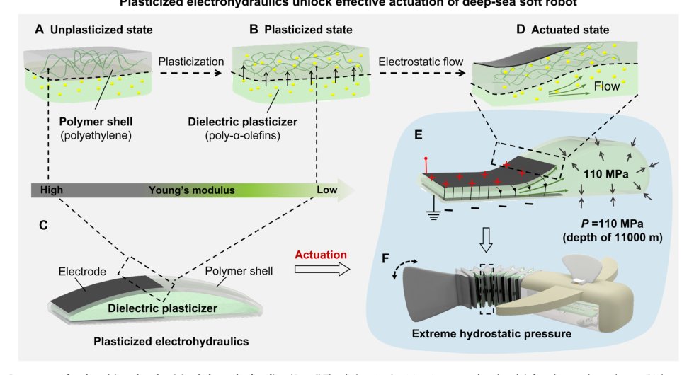 Plasticized electrohydraulic robot autopilots in the deep sea Figure 1
