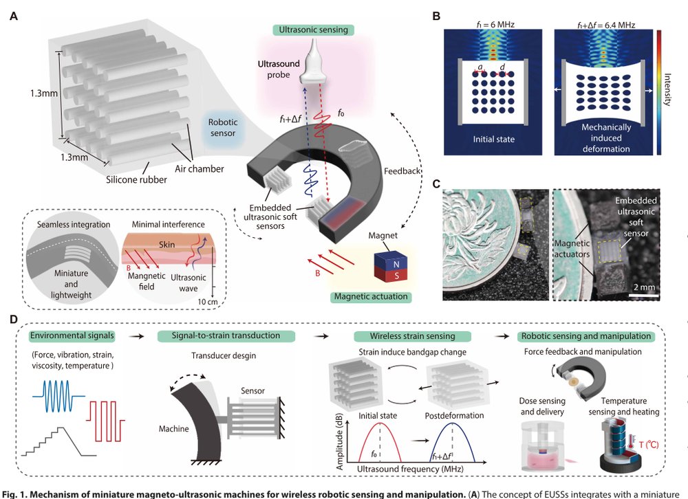 Miniature magneto-ultrasonic machines for wireless robotic sensing and manipulation Figure 1