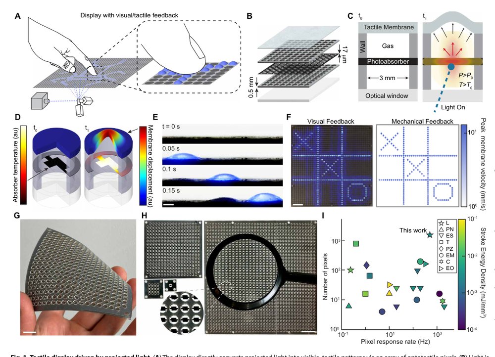 Tactile displays driven by projected light Figure 1