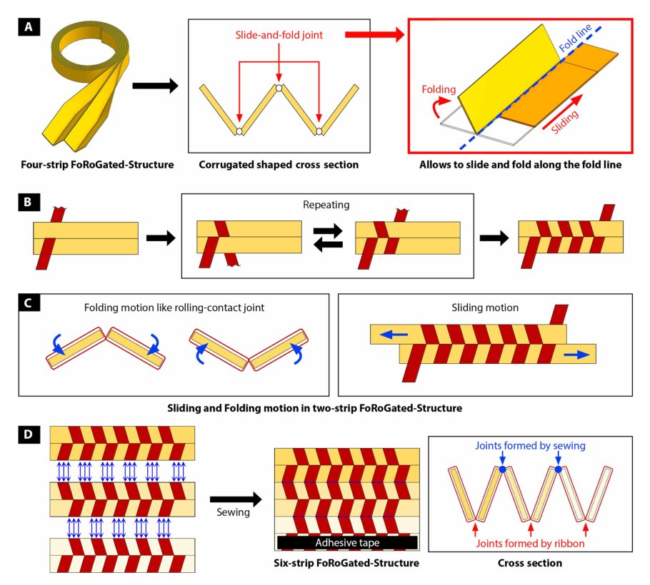 Foldable and rollable interlaced structure for deployable robotic systems Figure 1