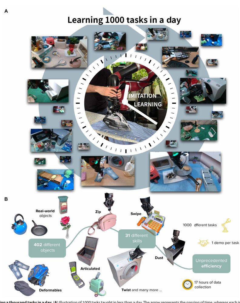 Learning a thousand tasks in a day Figure 1