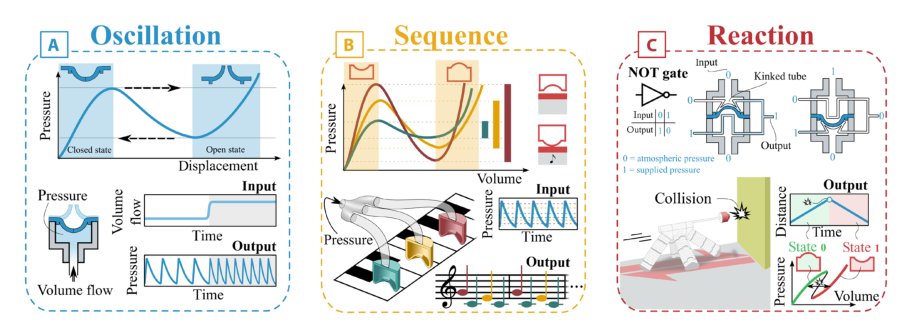Physical control: A new avenue to achieve intelligence in soft robotics Figure 1