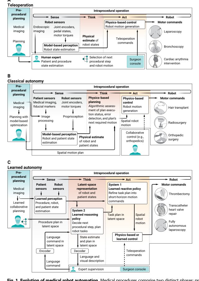 The grand challenges of learning medical robot autonomy Figure 1
