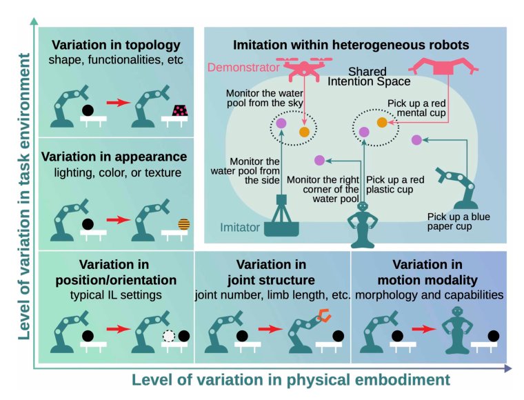 Cross-robot behavior adaptation through intention alignment Figure 1